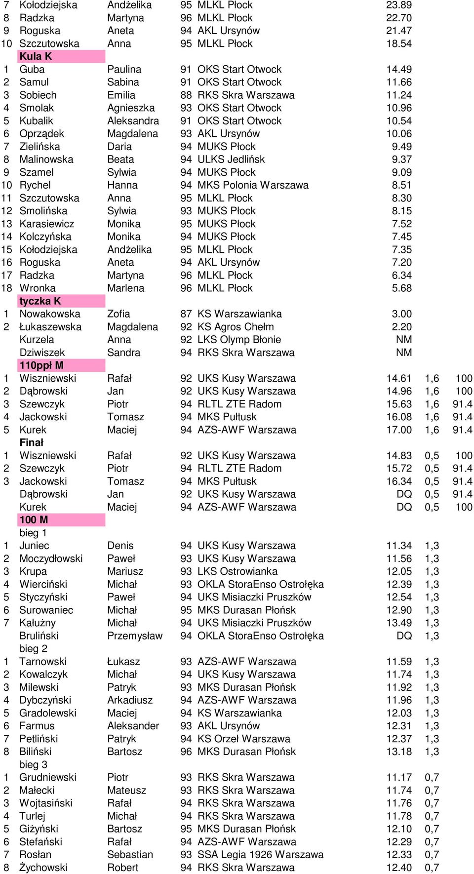 96 5 Kubalik Aleksandra 91 OKS Start Otwock 10.54 6 Oprządek Magdalena 93 AKL Ursynów 10.06 7 Zielińska Daria 94 MUKS Płock 9.49 8 Malinowska Beata 94 ULKS Jedlińsk 9.