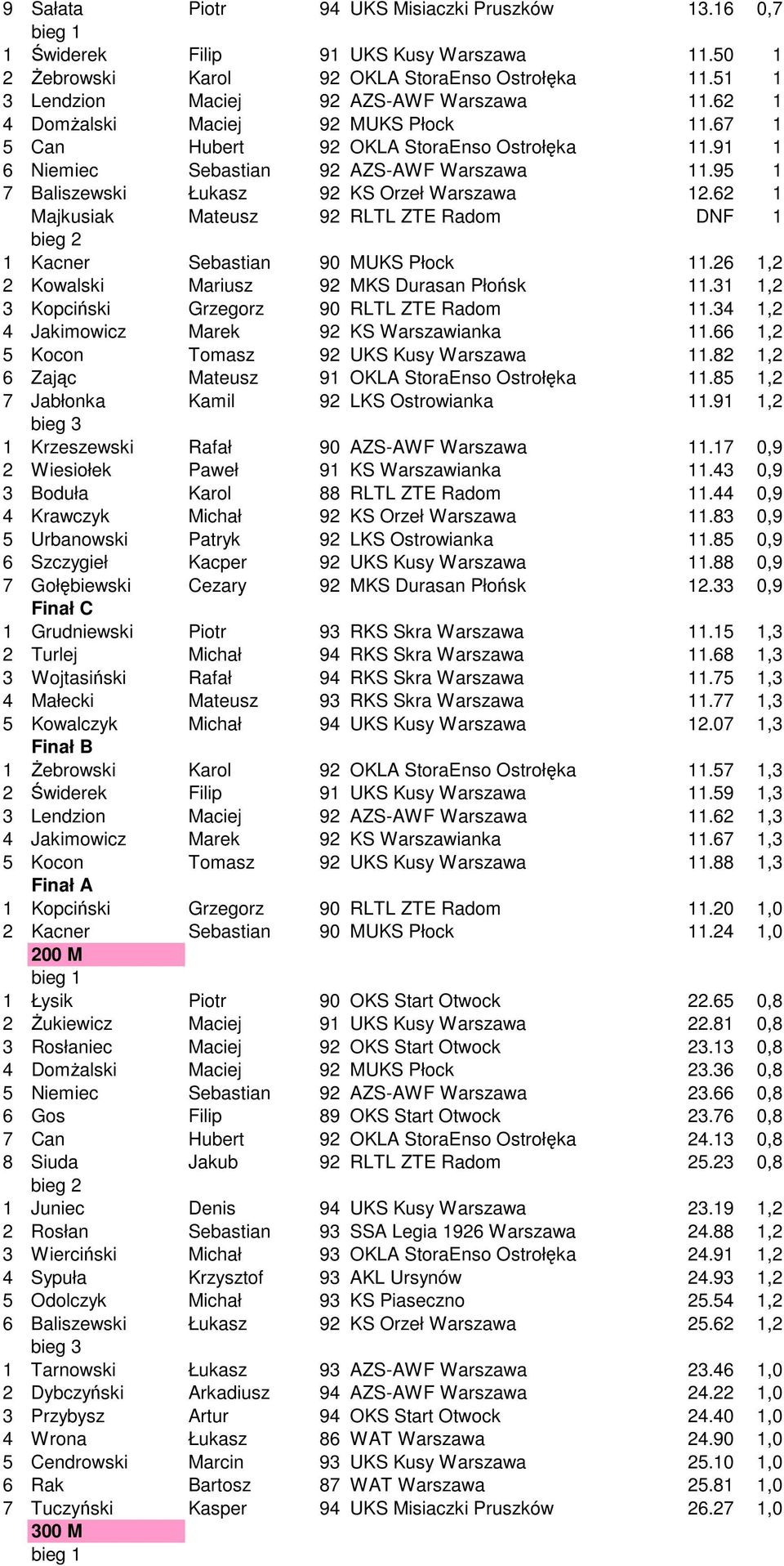 62 1 Majkusiak Mateusz 92 RLTL ZTE Radom DNF 1 1 Kacner Sebastian 90 MUKS Płock 11.26 1,2 2 Kowalski Mariusz 92 MKS Durasan Płońsk 11.31 1,2 3 Kopciński Grzegorz 90 RLTL ZTE Radom 11.