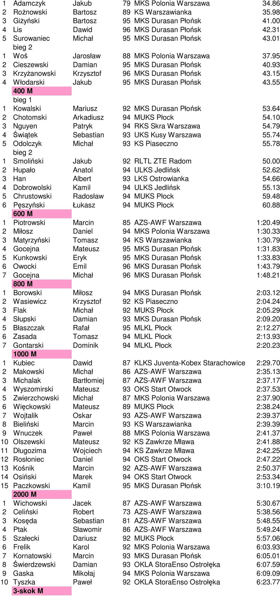 15 4 Włodarski Jakub 95 MKS Durasan Płońsk 43.55 400 M 1 Kowalski Mariusz 92 MKS Durasan Płońsk 53.64 2 Chotomski Arkadiusz 94 MUKS Płock 54.10 3 Nguyen Patryk 94 RKS Skra Warszawa 54.