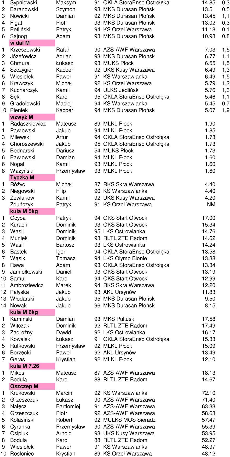 03 1,5 2 Józefowicz Adrian 93 MKS Durasan Płońsk 6.77 1,1 3 Chmura Łukasz 93 MUKS Płock 6.55 1,5 4 Szczygieł Kacper 92 UKS Kusy Warszawa 6.49 1,3 5 Wiesiołek Paweł 91 KS Warszawianka 6.