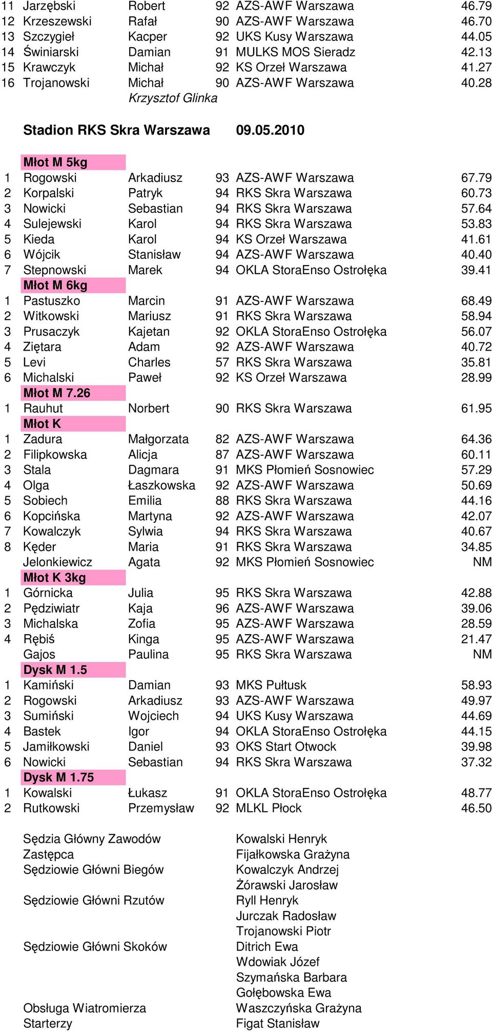 2010 Młot M 5kg 1 Rogowski Arkadiusz 93 AZS-AWF Warszawa 67.79 2 Korpalski Patryk 94 RKS Skra Warszawa 60.73 3 Nowicki Sebastian 94 RKS Skra Warszawa 57.64 4 Sulejewski Karol 94 RKS Skra Warszawa 53.