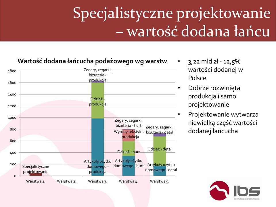 Dobrze rozwinięta produkcja i samo projektowanie Projektowanie wytwarza niewielką część wartości dodanej łańcucha 400 Odzież - hurt Odzież - detal 200 0