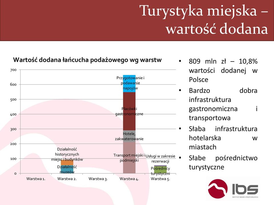 podmiejski rezerwacji Działalność Pośrednicy muzeów turystyczni Warstwa 1. Warstwa 2. Warstwa 3. Warstwa 4. Warstwa 5.