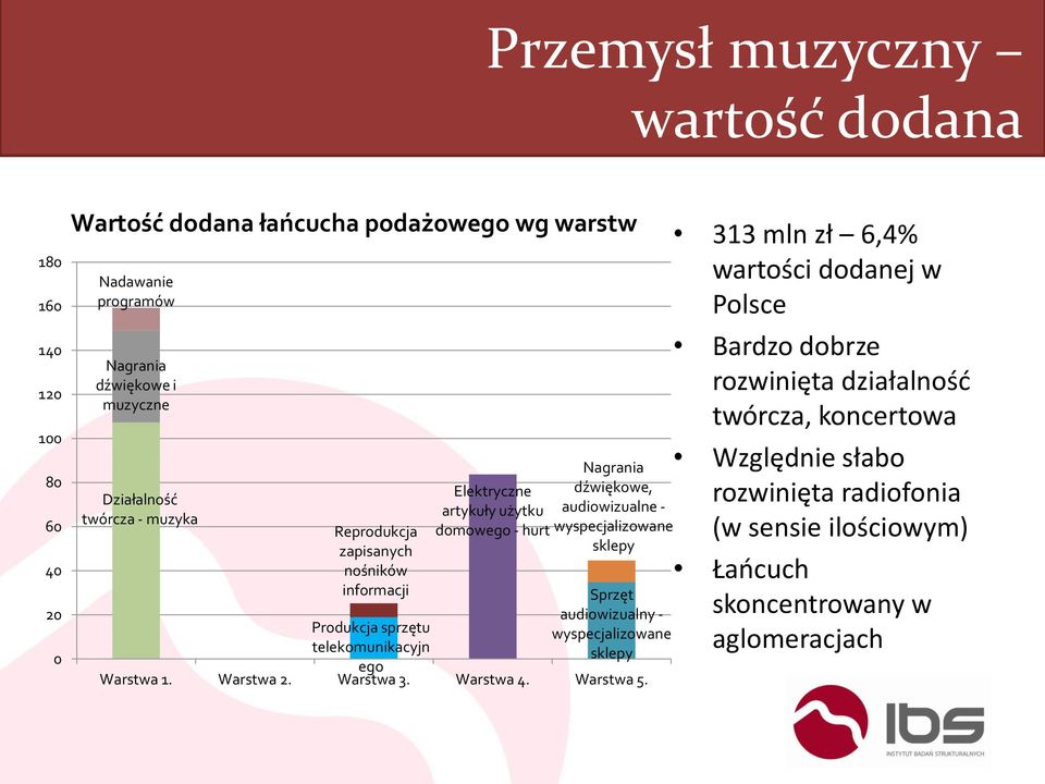 dźwiękowe, audiowizualne - wyspecjalizowane sklepy Sprzęt audiowizualny - wyspecjalizowane sklepy Warstwa 1. Warstwa 2. Warstwa 3. Warstwa 4. Warstwa 5.