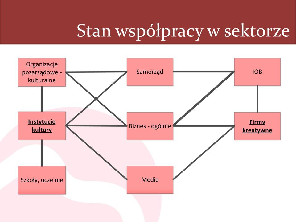 Samorząd IOB Instytucje kultury