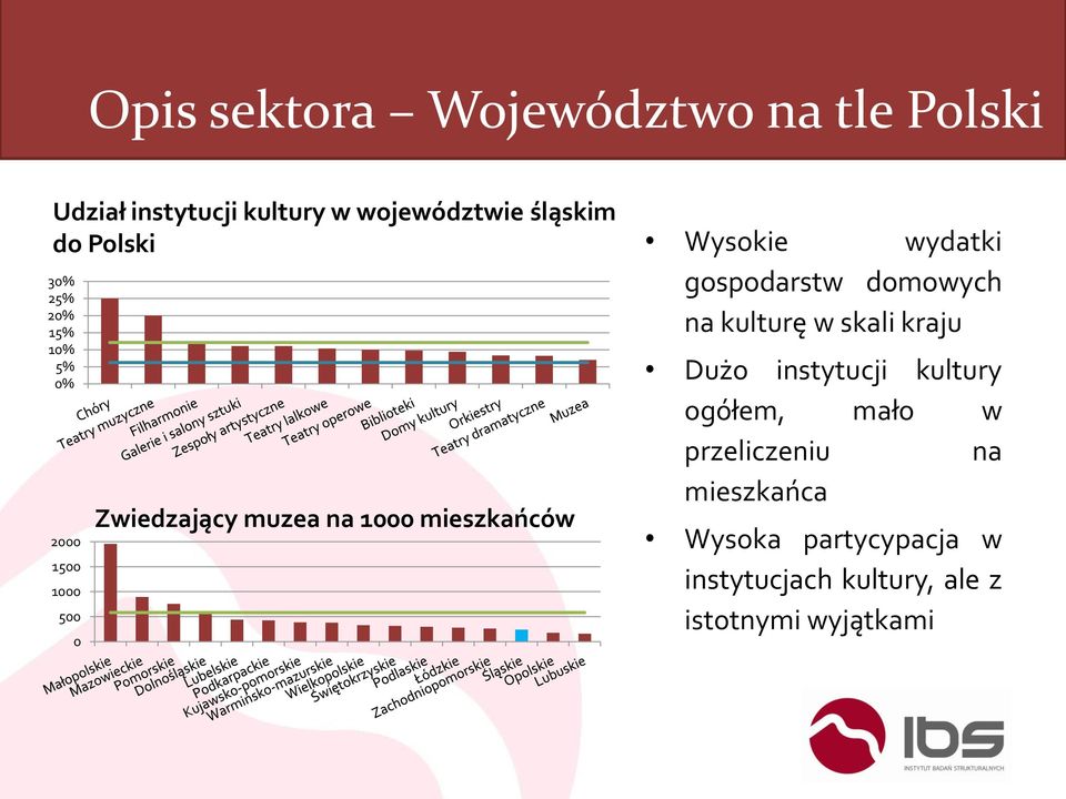 Wysokie wydatki gospodarstw domowych na kulturę w skali kraju Dużo instytucji kultury ogółem,