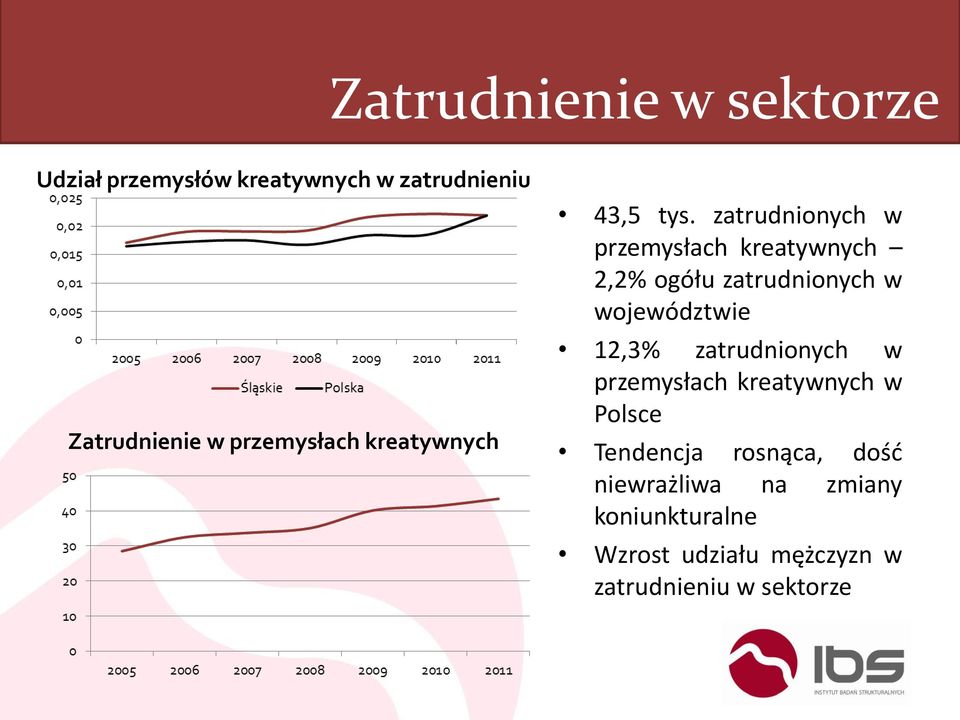 zatrudnionych w przemysłach kreatywnych 2,2% ogółu zatrudnionych w województwie 12,3%