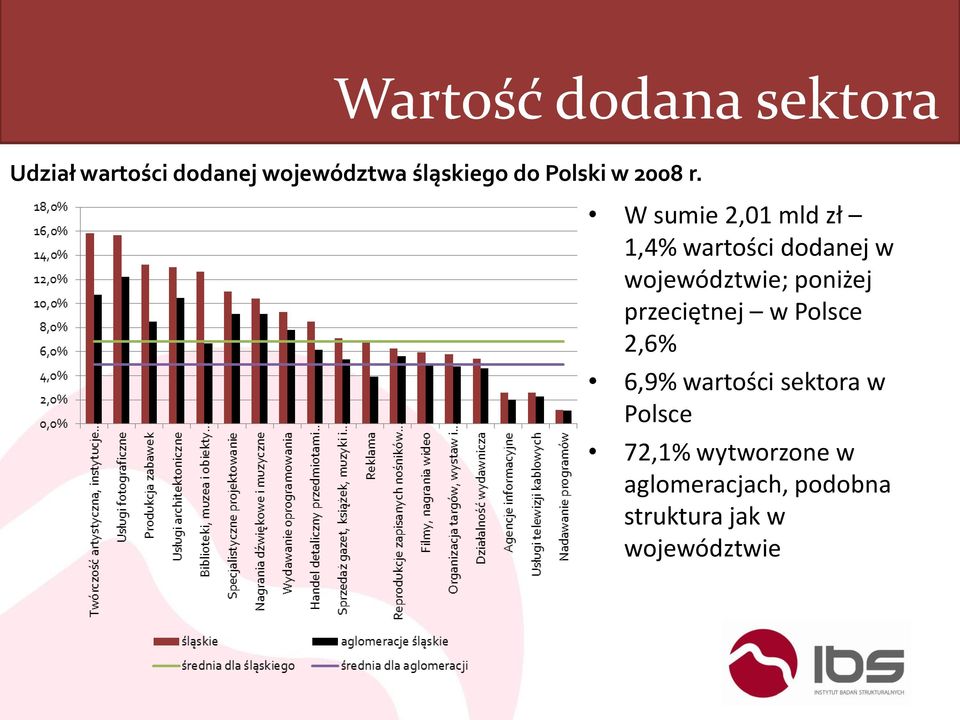 W sumie 2,01 mld zł 1,4% wartości dodanej w województwie; poniżej