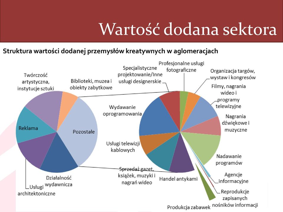 wartości dodanej