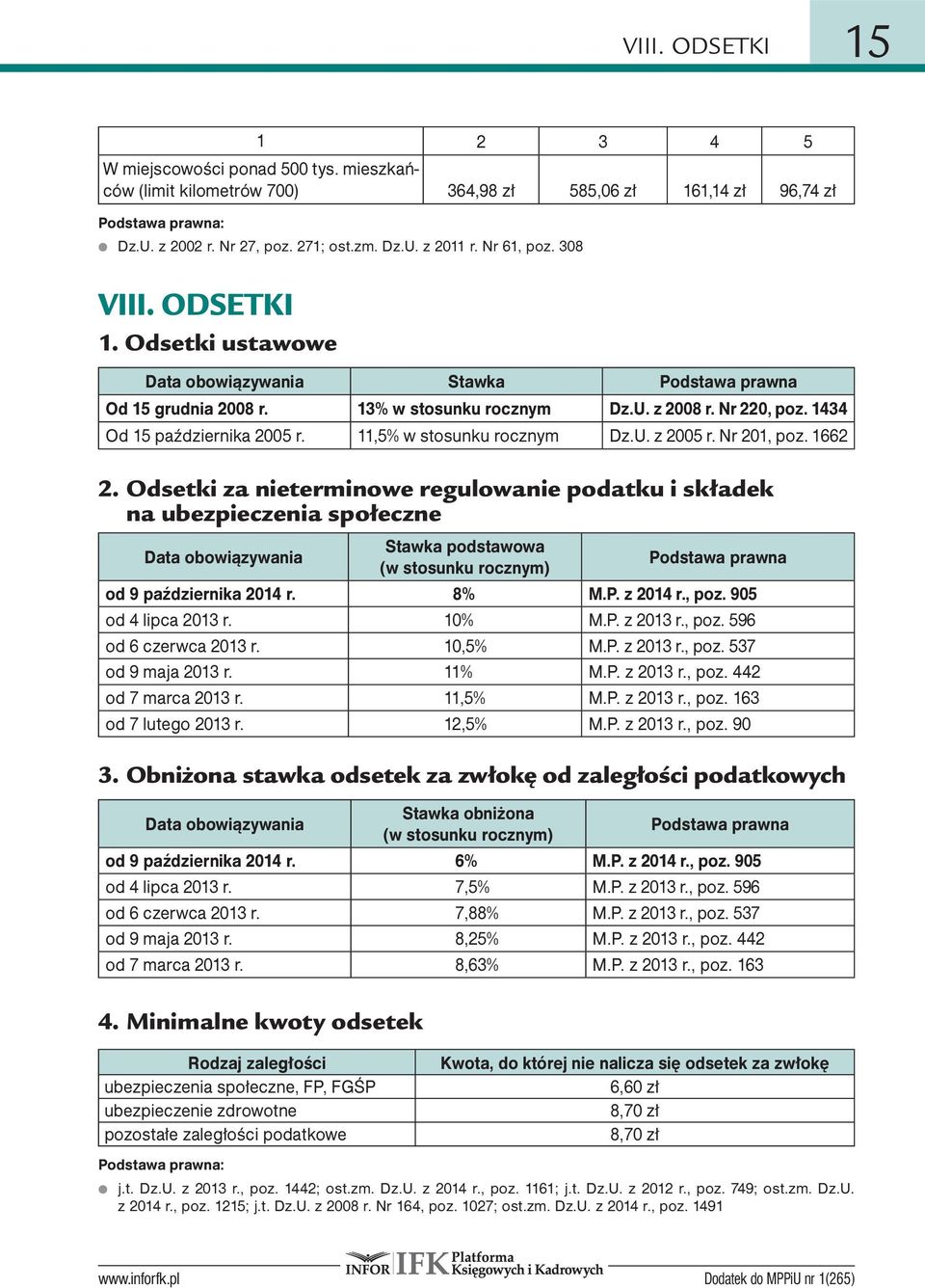 1434 Od 15 października 2005 r. 11,5% w stosunku rocznym Dz.U. z 2005 r. Nr 201, poz. 1662 2.