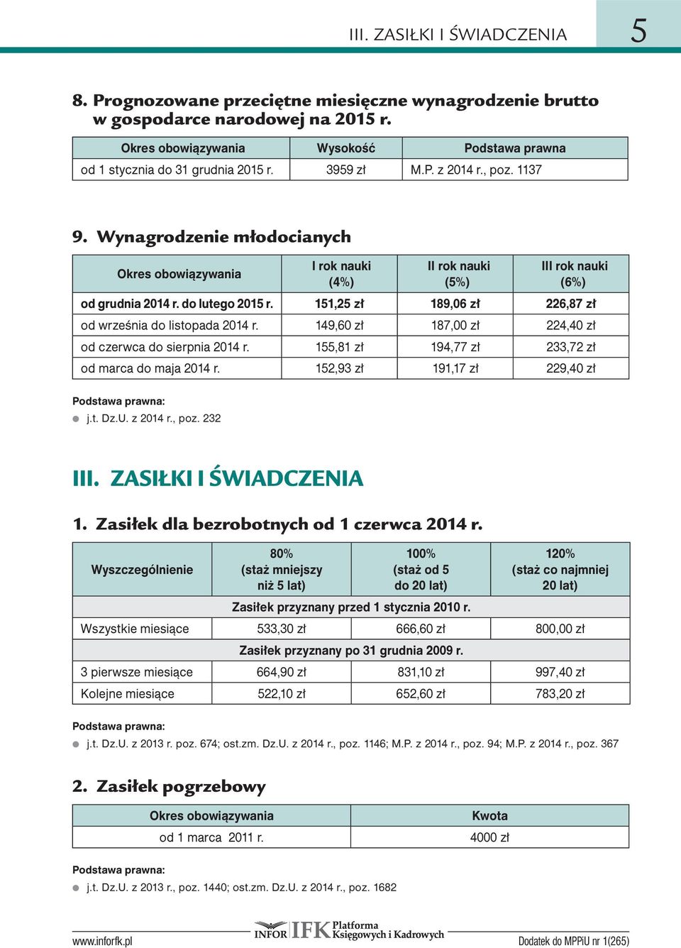 Wynagrodzenie młodocianych Okres obo wią zy wa nia I rok na uki (4%) II rok na uki (5%) III rok na uki (6%) od grudnia 2014 r. do lutego 2015 r.