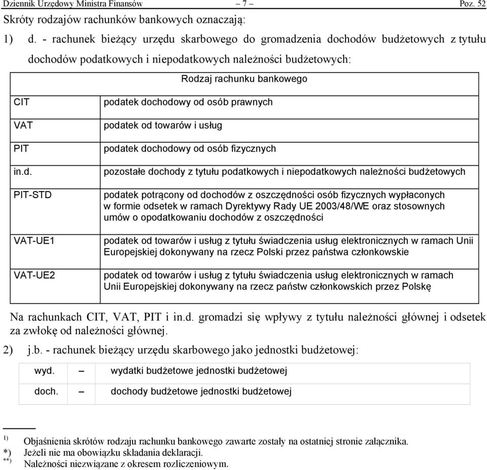 dochodowy od osób prawnych podatek od towarów i usług podatek dochodowy od osób fizycznych pozostałe dochody z tytułu podatkowych i niepodatkowych należności budżetowych podatek potrącony od dochodów