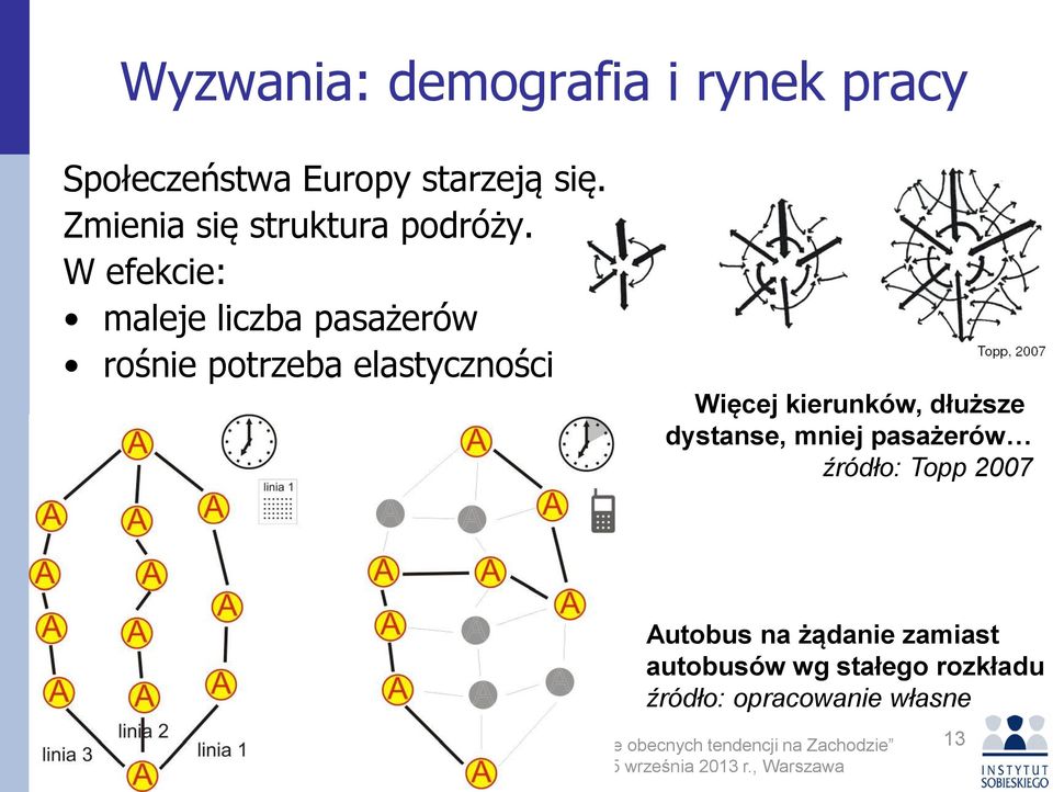 W efekcie: maleje liczba pasażerów rośnie potrzeba elastyczności Więcej