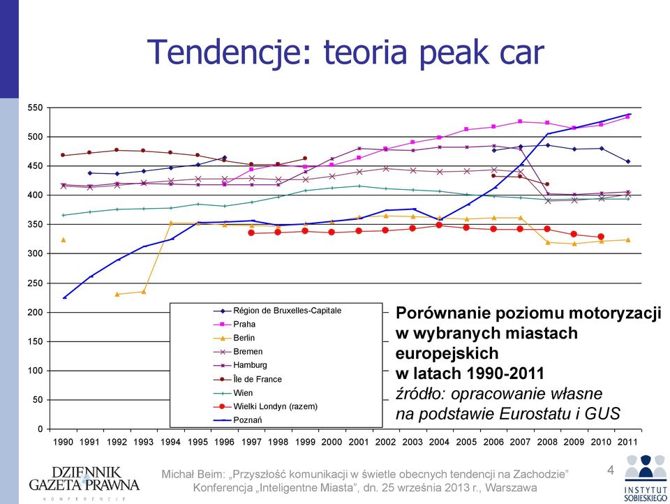 1990-2011 źródło: opracowanie własne na podstawie Eurostatu i GUS Poziom motoryzacji wg NUTS 2 w wybranych miastach źródło: