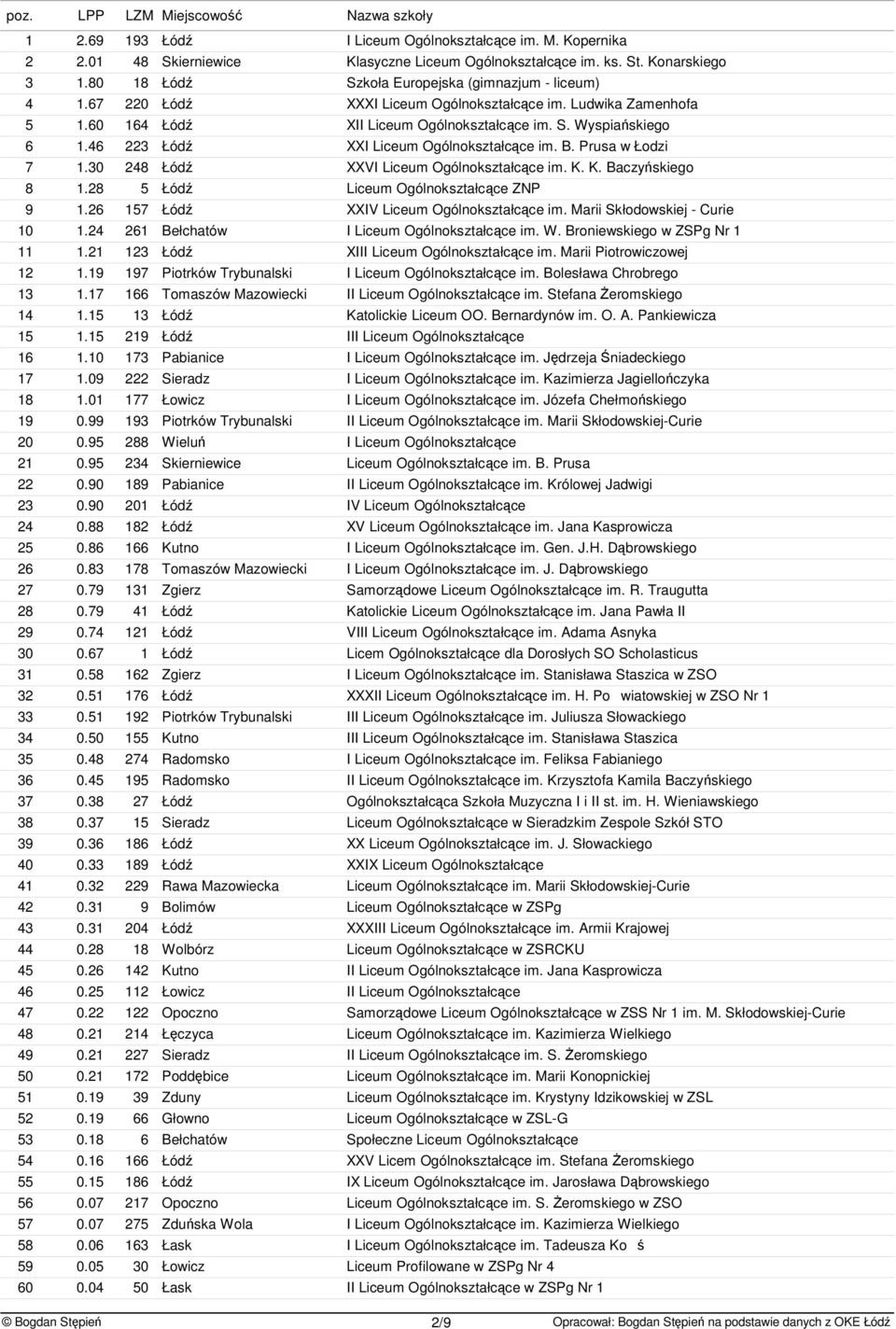 30 248 Łód XXVI Liceum Ogólnoształcce im. K. K. Baczysiego 8 1.28 5 Łód Liceum Ogólnoształcce ZNP 9 1.26 157 Łód XXIV Liceum Ogólnoształcce im. Marii Słodowsiej - Curie 10 1.