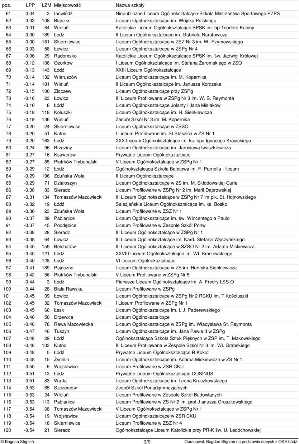 03 58 Łowicz Liceum Ogólnoształcce w ZSPg Nr 4 67-0.06 29 Radomso Katolicie Liceum Ogólnoształcce SPSK im. w. Jadwigi Królowej 68-0.12 106 Ozorów I Liceum Ogólnoształcce im.