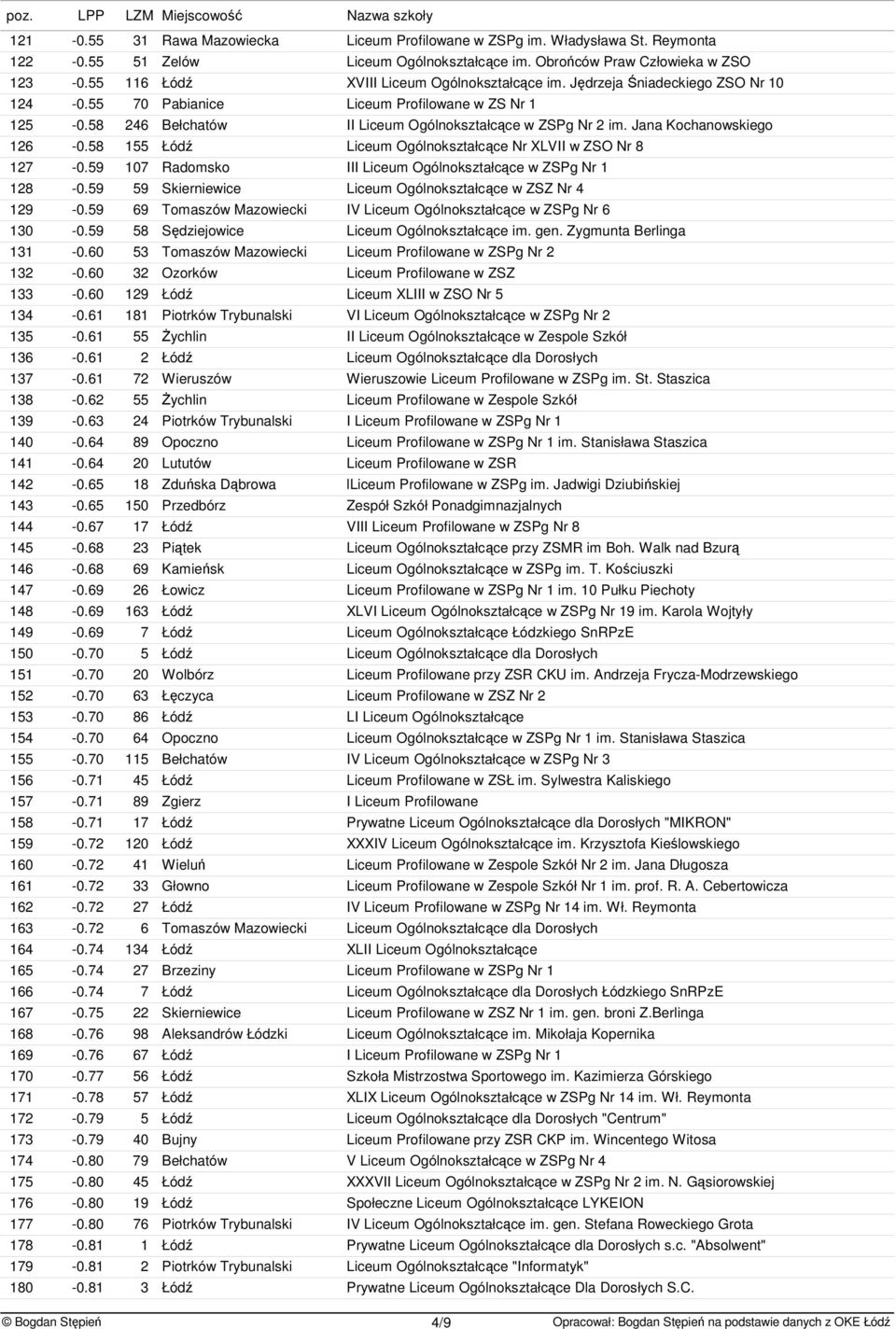 Jana Kochanowsiego 126-0.58 155 Łód Liceum Ogólnoształcce Nr XLVII w ZSO Nr 8 127-0.59 107 Radomso III Liceum Ogólnoształcce w ZSPg Nr 1 128-0.59 59 Sierniewice Liceum Ogólnoształcce w ZSZ Nr 4 129-0.