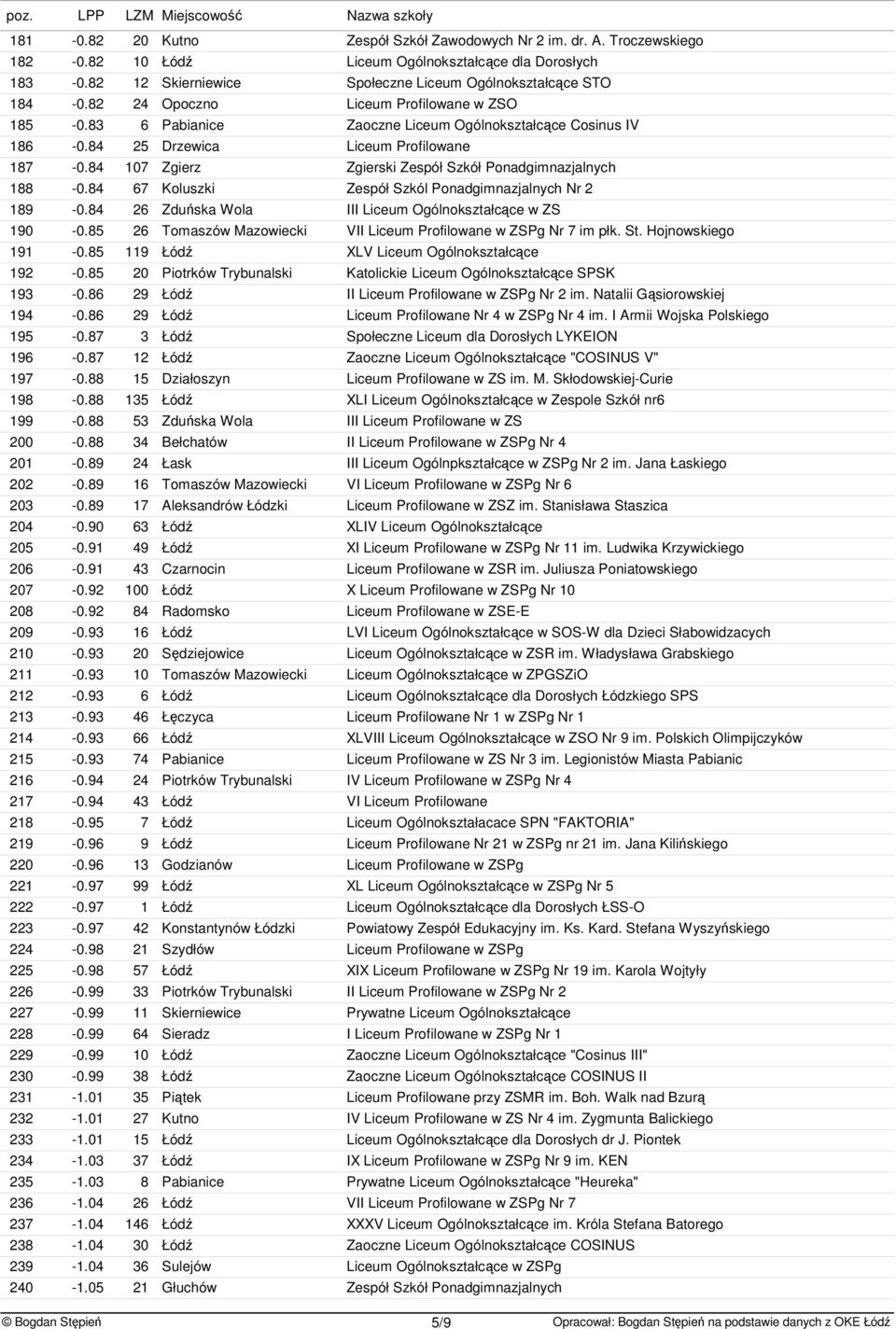 84 107 Zgierz Zgiersi Zespół Szół Ponadgimnazjalnych 188-0.84 67 Koluszi Zespół Szól Ponadgimnazjalnych Nr 2 189-0.84 26 Zdusa Wola III Liceum Ogólnoształcce w ZS 190-0.