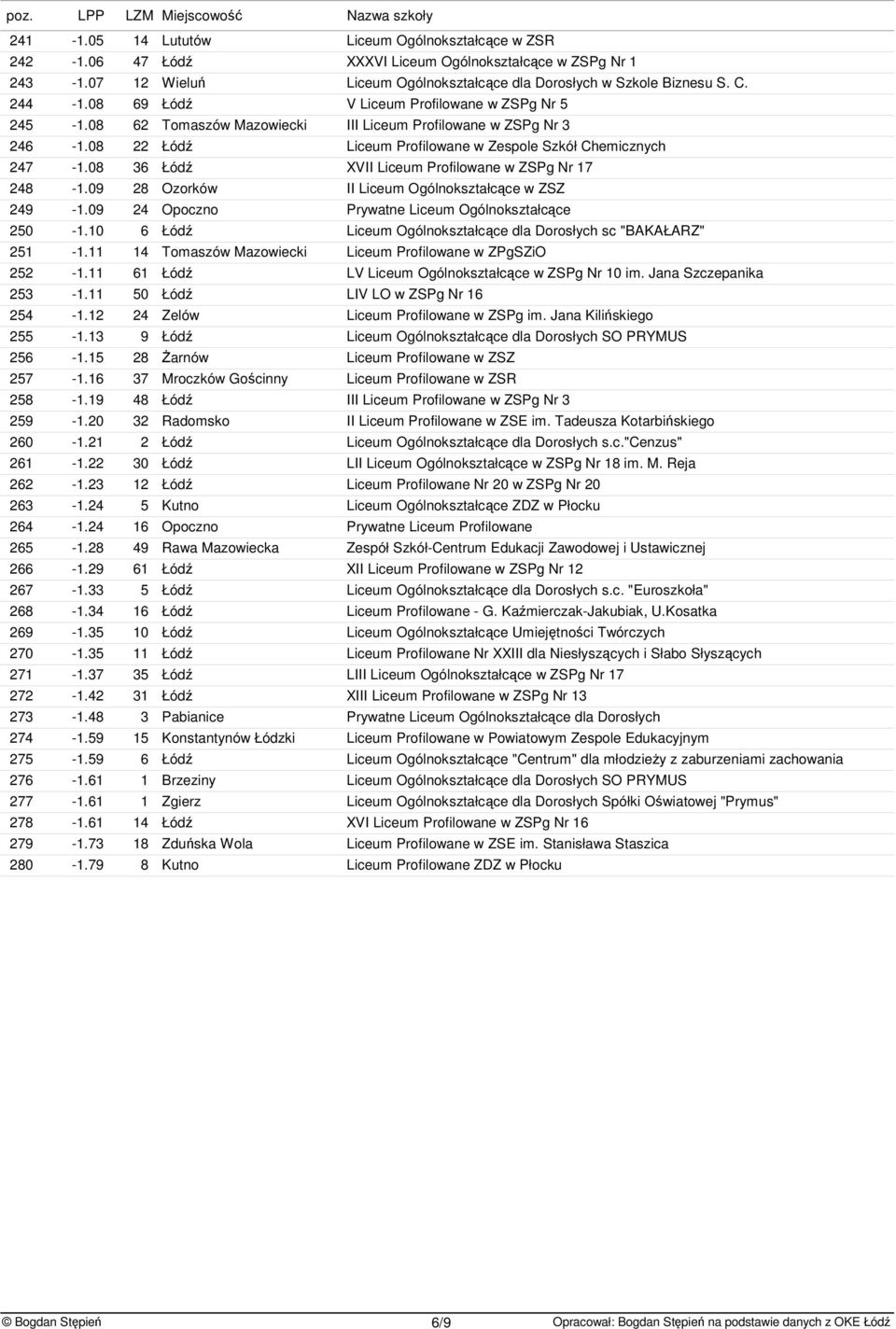 08 36 Łód XVII Liceum Profilowane w ZSPg Nr 17 248-1.09 28 Ozorów II Liceum Ogólnoształcce w ZSZ 249-1.09 24 Opoczno Prywatne Liceum Ogólnoształcce 250-1.