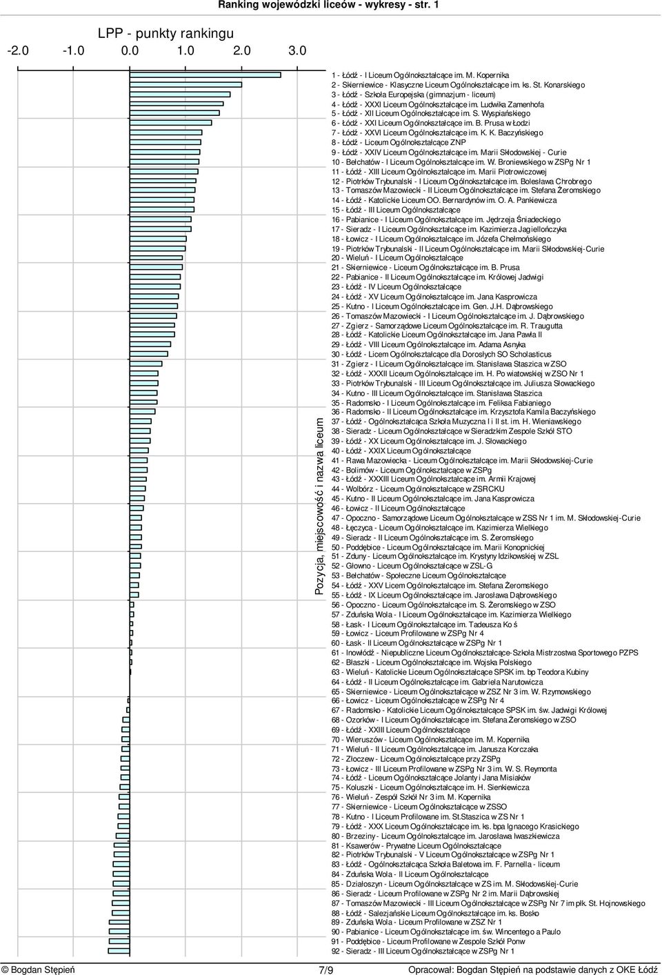 Ludwia Zamenhofa 5 - Łód - XII Liceum Ogólnoształcce im. S. Wyspiasiego 6 - Łód - XXI Liceum Ogólnoształcce im. B. Prusa w Łodzi 7 - Łód - XXVI Liceum Ogólnoształcce im. K.