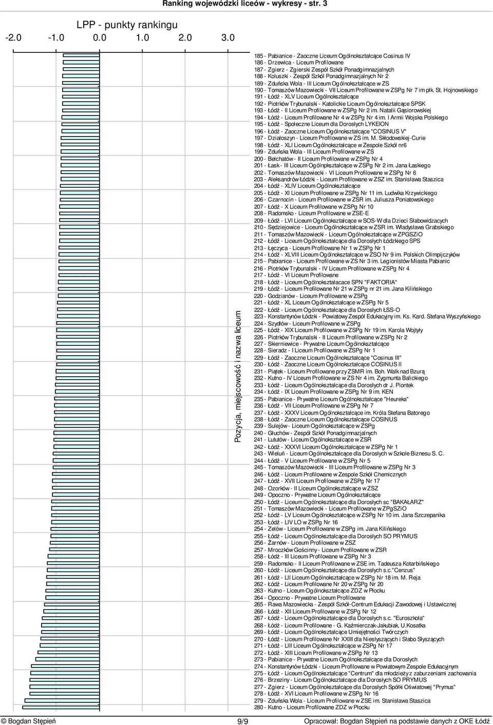 - Zespół Szól Ponadgimnazjalnych Nr 2 189 - Zdusa Wola - III Liceum Ogólnoształcce w ZS 190 - Tomaszów Mazowieci - VII Liceum Profilowane w ZSPg Nr 7 im pł. St.