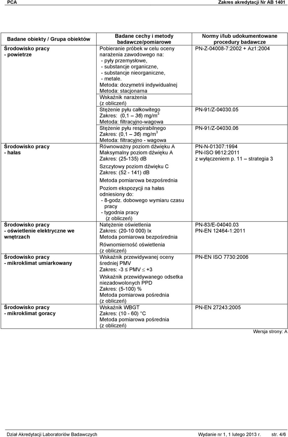 Metoda: dozymetrii indywidualnej Metoda: stacjonarna Wskaźnik narażenia Stężenie pyłu całkowitego (0,1 36) mg/m 3 Metoda: filtracyjno-wagowa Stężenie pyłu respirabilnego (0,1 36) mg/m 3 Metoda: