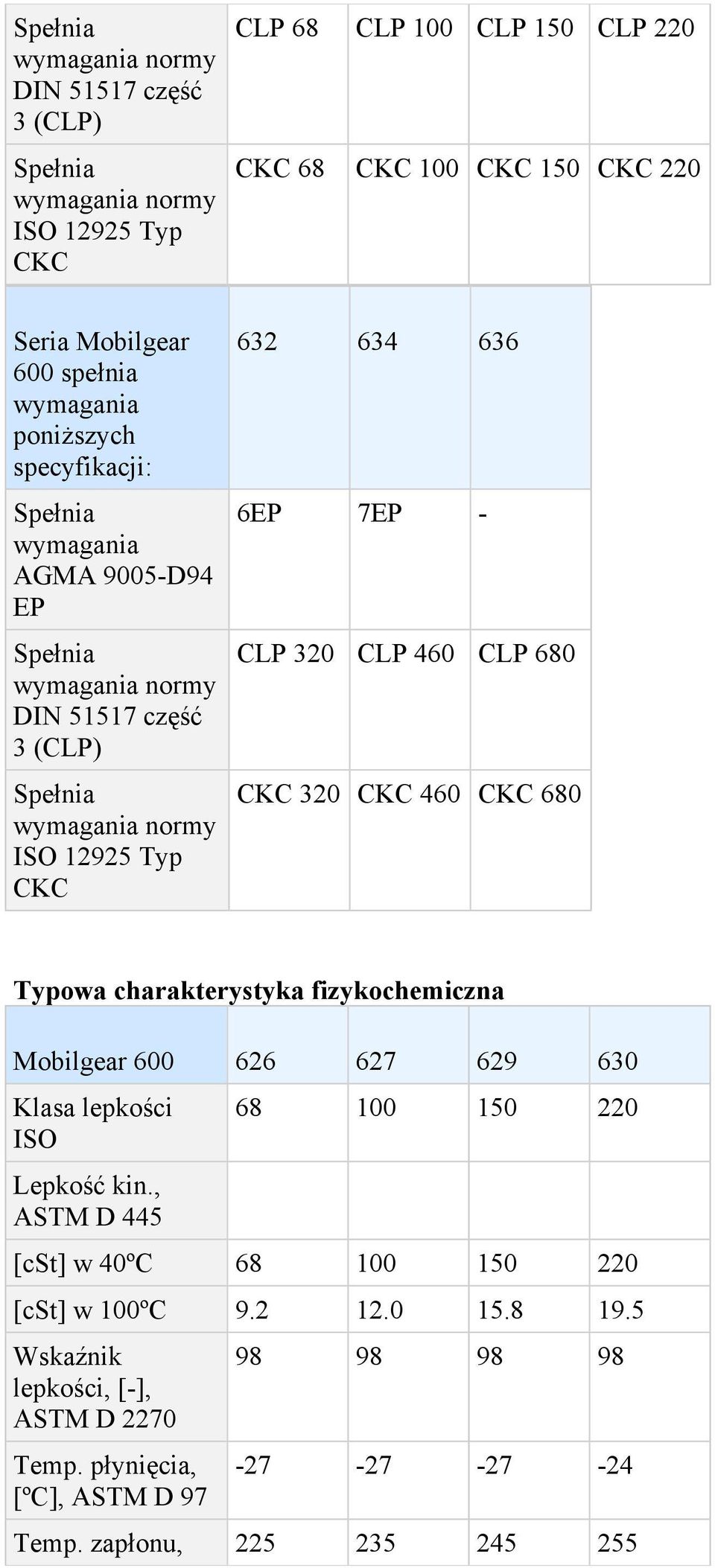 Typowa charakterystyka fizykochemiczna Mobilgear 600 626 627 629 630 Klasa lepkości ISO Lepkość kin.