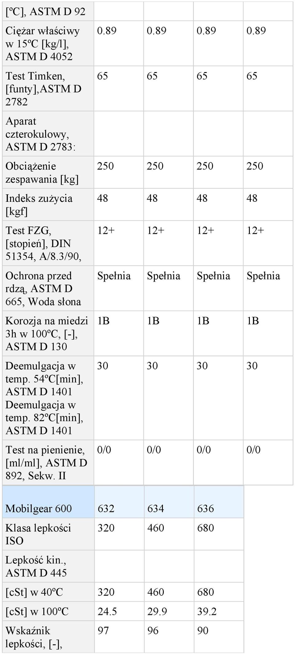 82ºC[min], Test na pienienie, [ml/ml], ASTM D 892, Sekw. II 0.89 0.