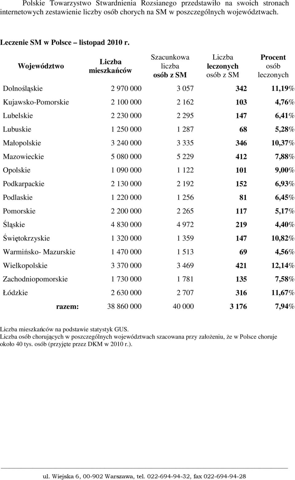 Lubelskie 2 230 000 2 295 147 6,41% Lubuskie 1 250 000 1 287 68 5,28% Małopolskie 3 240 000 3 335 346 10,37% Mazowieckie 5 080 000 5 229 412 7,88% Opolskie 1 090 000 1 122 101 9,00% Podkarpackie 2