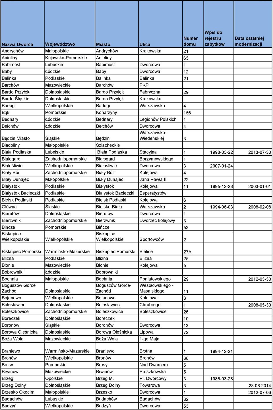 Barłogi Wielkopolskie Barłogi Warszawska 4 Bąk Pomorskie Konarzyny 156 Bednary Łódzkie Bednary Legionów Polskich 1 Bełchów Łódzkie Bełchów Dworcowa Plac Kolei 4 Będzin Miasto Śląskie Będzin Biadoliny