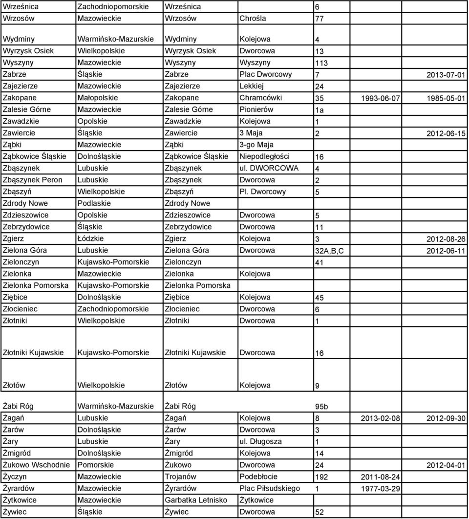 1985-05-01 Zalesie Górne Mazowieckie Zalesie Górne Pionierów 1a Zawadzkie Opolskie Zawadzkie Kolejowa 1 Zawiercie Śląskie Zawiercie 3 Maja 2 2012-06-15 Ząbki Mazowieckie Ząbki 3-go Maja Ząbkowice
