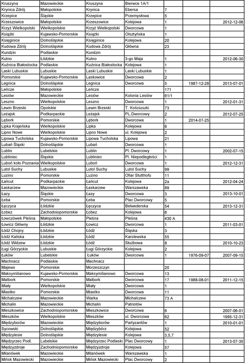 23 Kundzin Podlaskie Kundzin Kutno Łódzkie Kutno 3-go Maja 1 2012-06-30 Kuźnica Białostocka Podlaskie Kuźnica Białostocka Kolejowa 1 Laski Laskowice Lubuskie Lubuskie Laski Lubuskie Laski Lubuskie 1