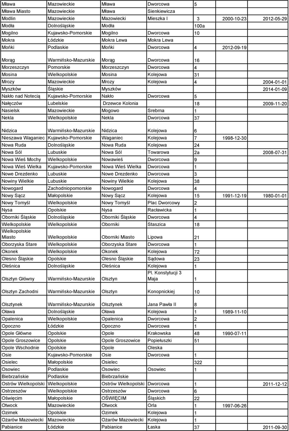 Dworcowa 4 Mosina Wielkopolskie Mosina Kolejowa 31 Mrozy Mazowieckie Mrozy Kolejowa 4 2004-01-01 Myszków Śląskie Myszków 2014-01-09 Nakło nad Notecią Kujawsko-Pomorskie Nakło Dworcowa 5 Nałęczów