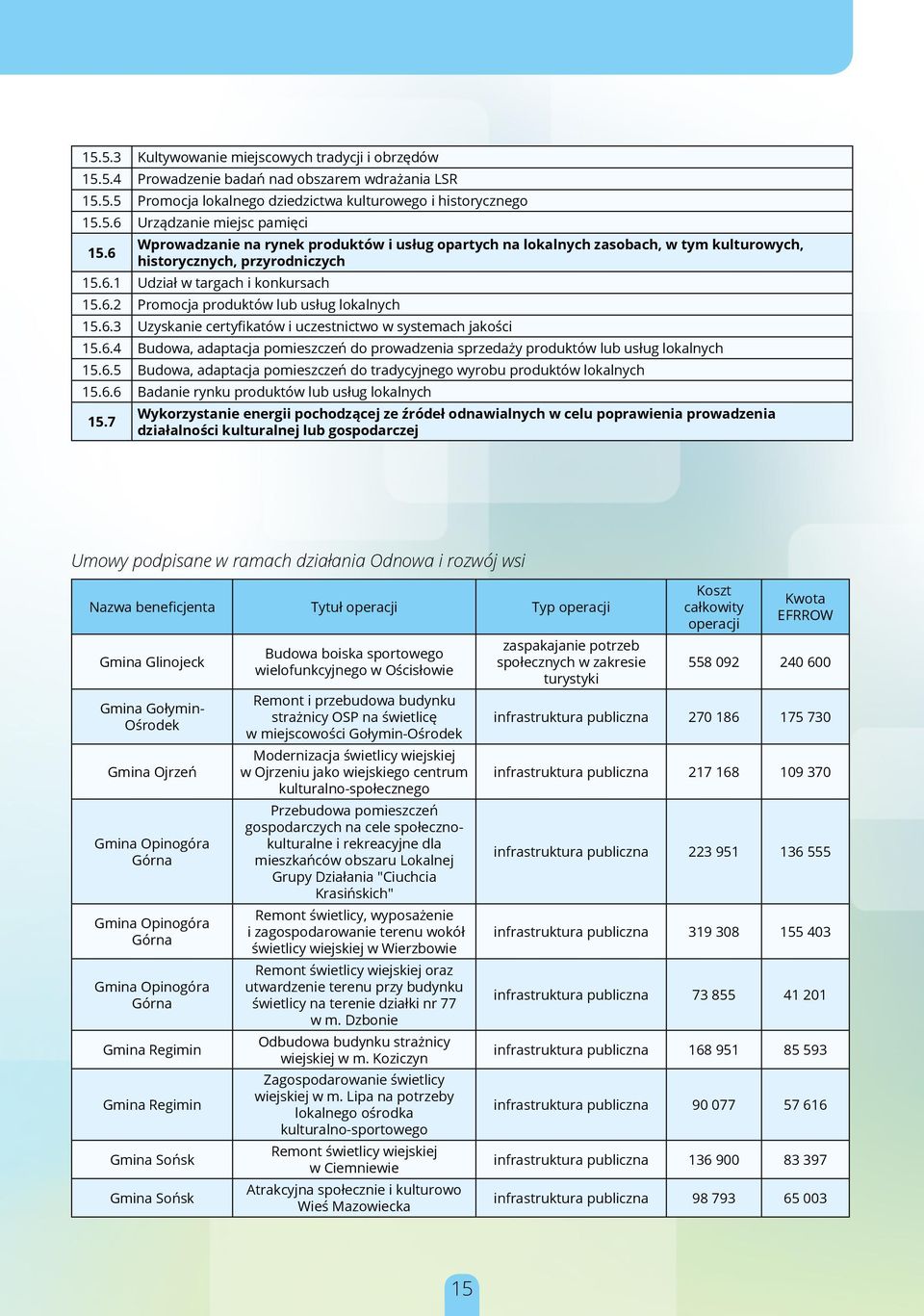 6.3 Uzyskanie certyfikatów i uczestnictwo w systemach jakości 15.6.4 Budowa, adaptacja pomieszczeń do prowadzenia sprzedaży produktów lub usług lokalnych 15.6.5 Budowa, adaptacja pomieszczeń do tradycyjnego wyrobu produktów lokalnych 15.