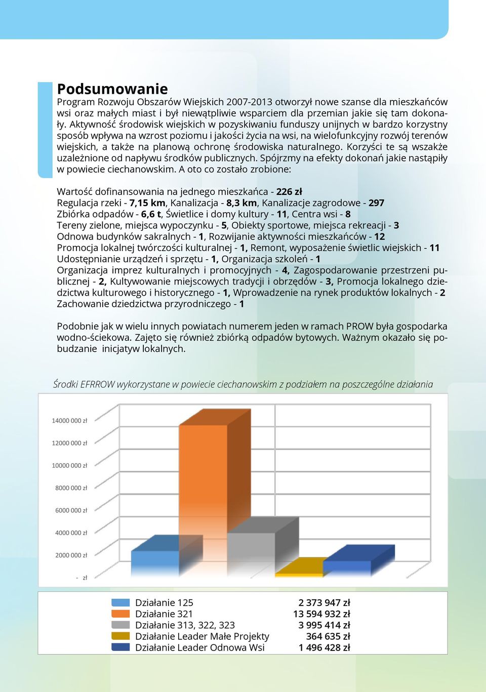 planową ochronę środowiska naturalnego. Korzyści te są wszakże uzależnione od napływu środków publicznych. Spójrzmy na efekty dokonań jakie nastąpiły w powiecie ciechanowskim.