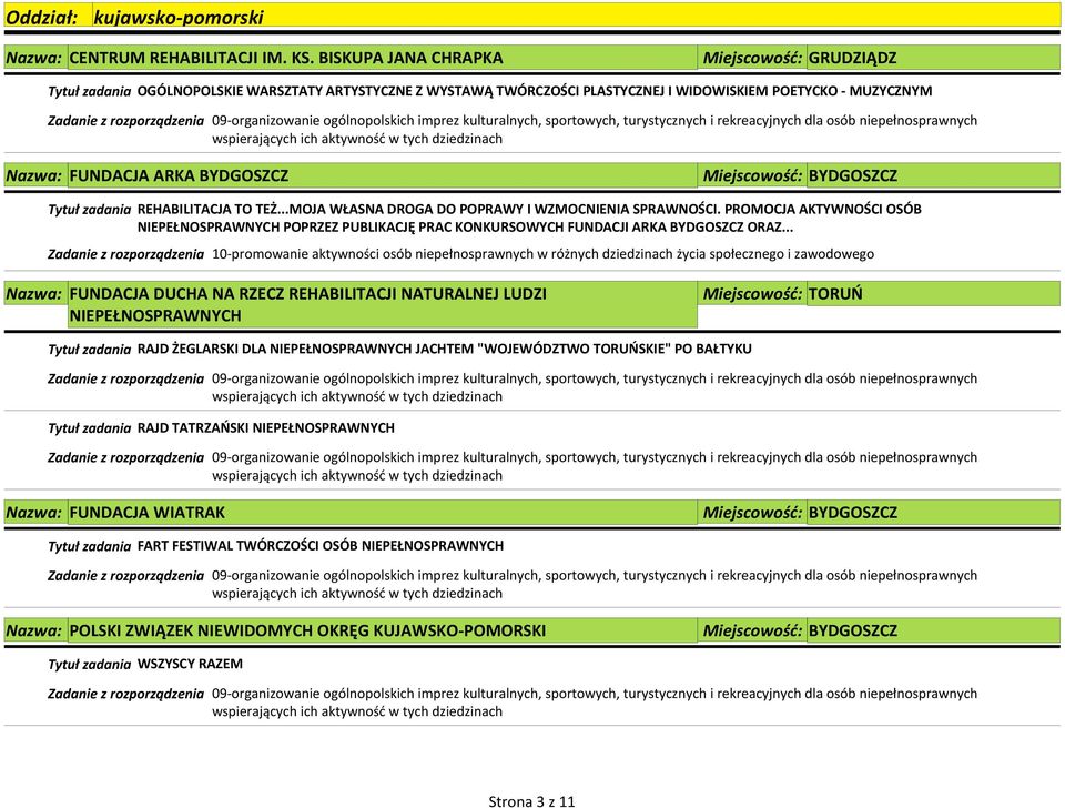 Miejscowość: BYDGOSZCZ Tytuł zadania REHABILITACJA TO TEŻ...MOJA WŁASNA DROGA DO POPRAWY I WZMOCNIENIA SPRAWNOŚCI.