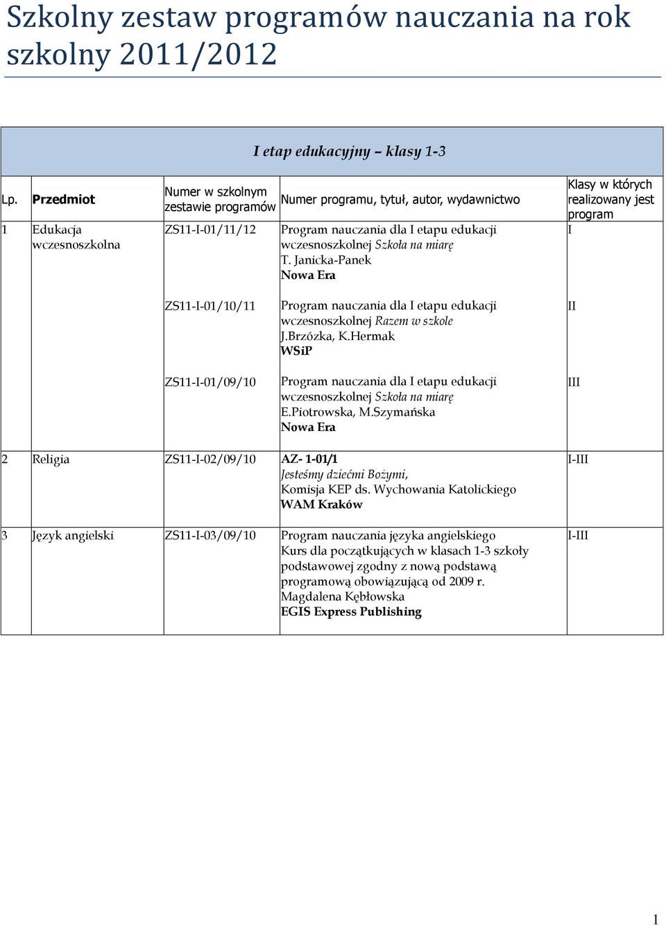 Janicka-Panek w których I ZS11-I-01/10/11 ZS11-I-01/09/10 Program nauczania dla I etapu edukacji wczesnoszkolnej Razem w szkole J.Brzózka, K.