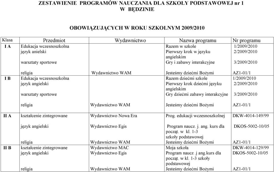 warsztaty sportowe Razem dziećmi szkole Pierwszy krok dziećmi języku angielskim Gry dziećmi zabawy interakcyjne 1/2009/2010 2/2009/2010 3/2009/2010 II A Wydawnictwo Nowa Era Prog.