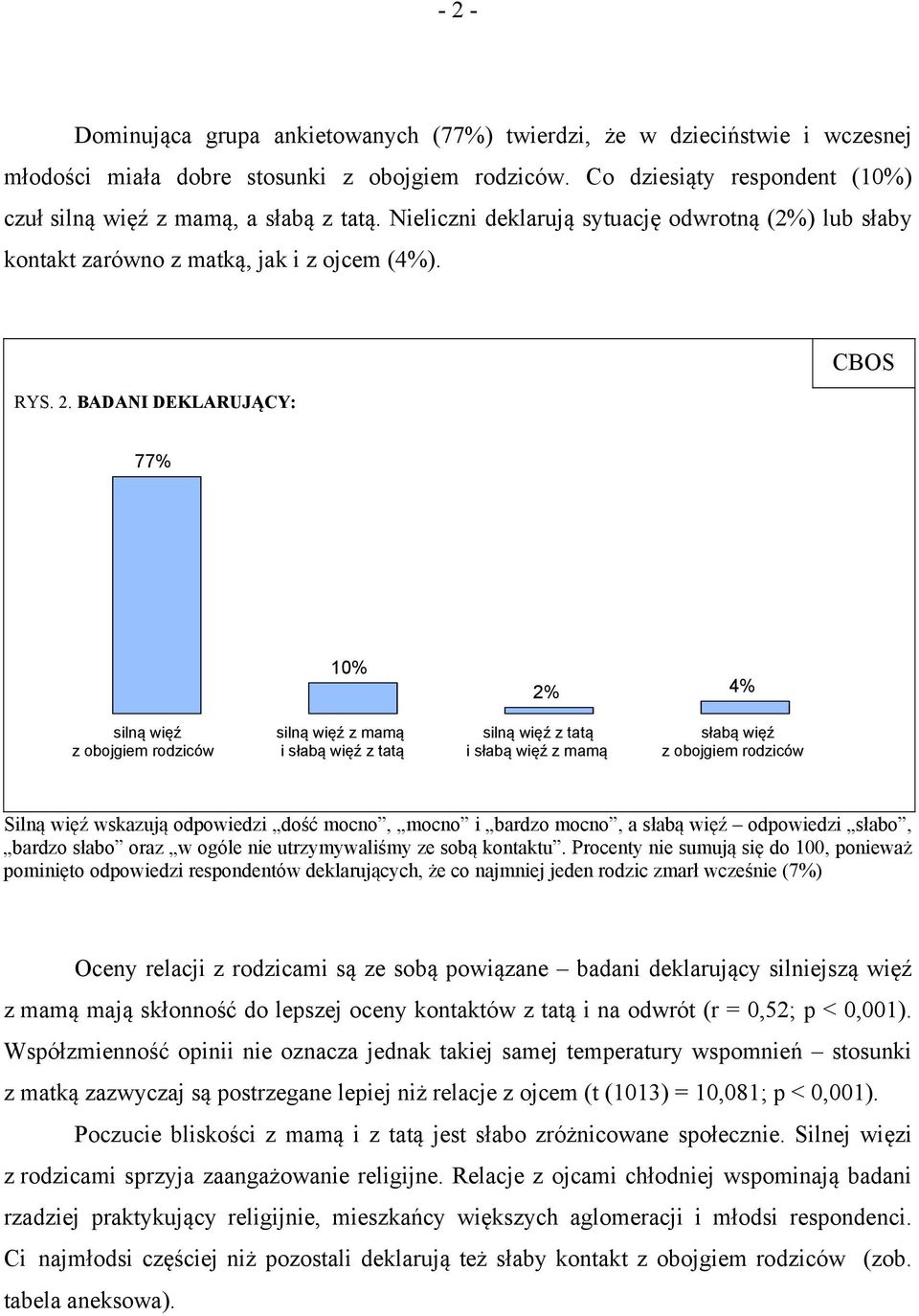 BADANI DEKLARUJĄCY: 77% 10% 2% 4% silną więź z obojgiem rodziców silną więź z mamą i słabą więź z tatą silną więź z tatą i słabą więź z mamą słabą więź z obojgiem rodziców Silną więź wskazują