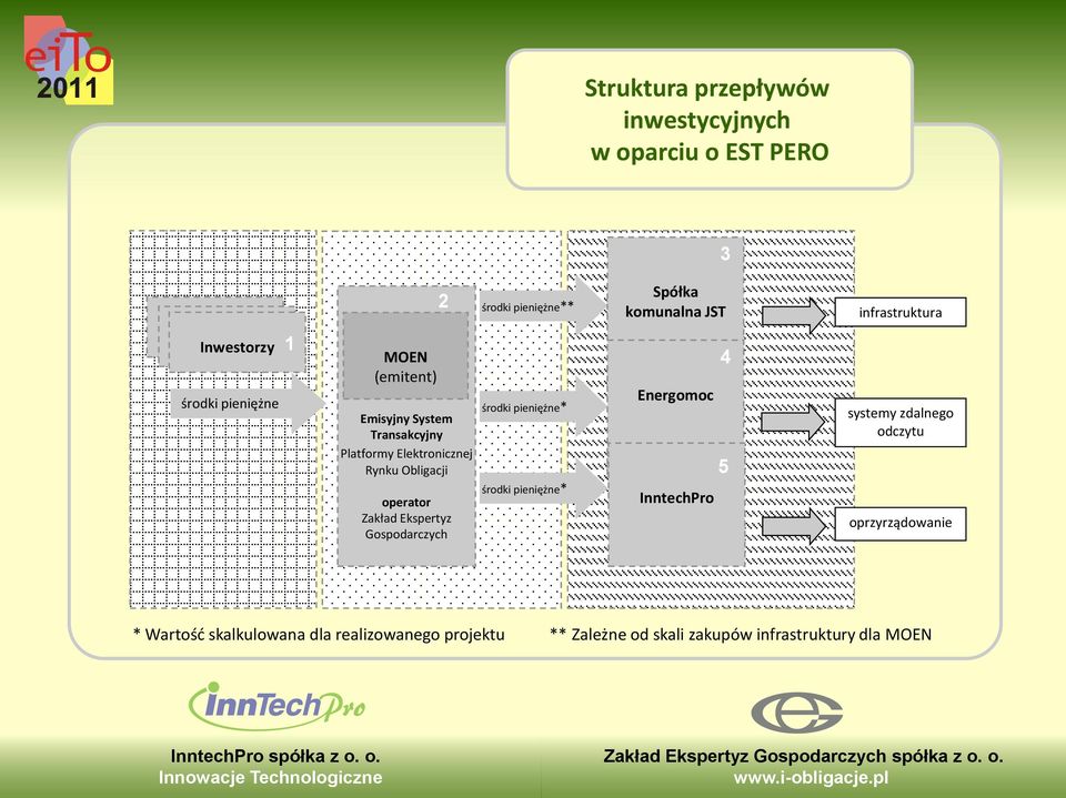 środki pieniężne** środki pieniężne* środki pieniężne* Spółka komunalna JST Energomoc InntechPro 4 5 infrastruktura systemy