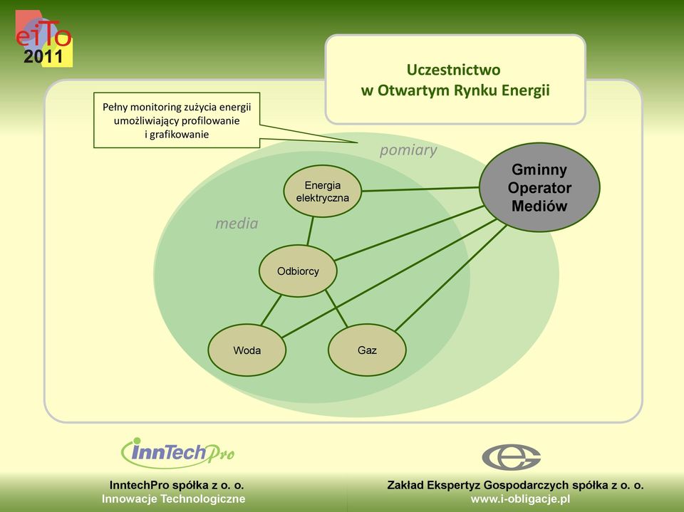 elektryczna Uczestnictwo w Otwartym Rynku