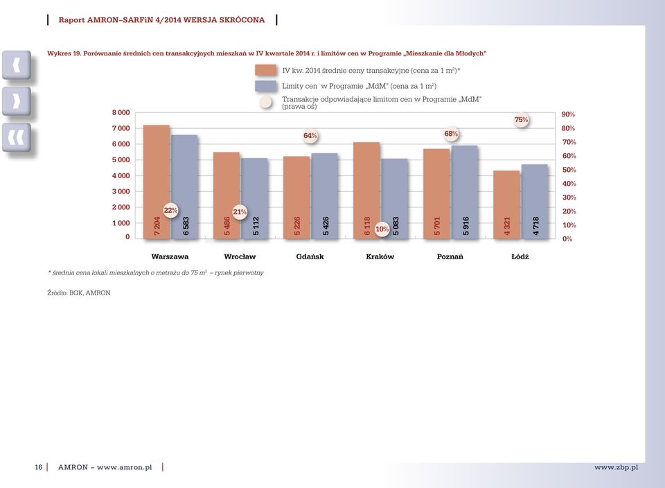 7 6 5 4 3 2 1 7 24 22% 21% 6 583 5 486 5 112 Transakcje odpowiadające limitom cen w Programie MdM (prawa oś) 5 226 64% 5 426 6 118 1% 5 83 5
