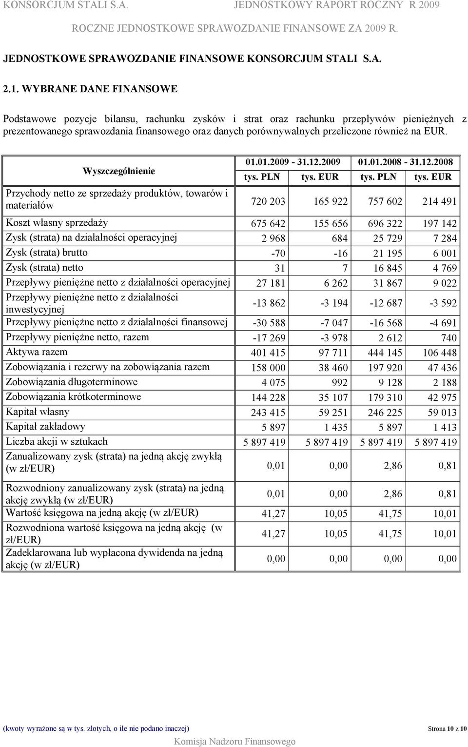 również na EUR. Wyszczególnienie 01.01.2009-31.12.2009 01.01.2008-31.12.2008 tys. PLN tys.