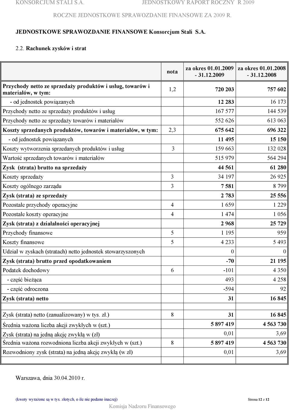 2008 Przychody netto ze sprzedaży produktów i usług, towarów i materiałów, w tym: 1,2 720 203 757 602 - od jednostek powiązanych 12 283 16 173 Przychody netto ze sprzedaży produktów i usług 167 577