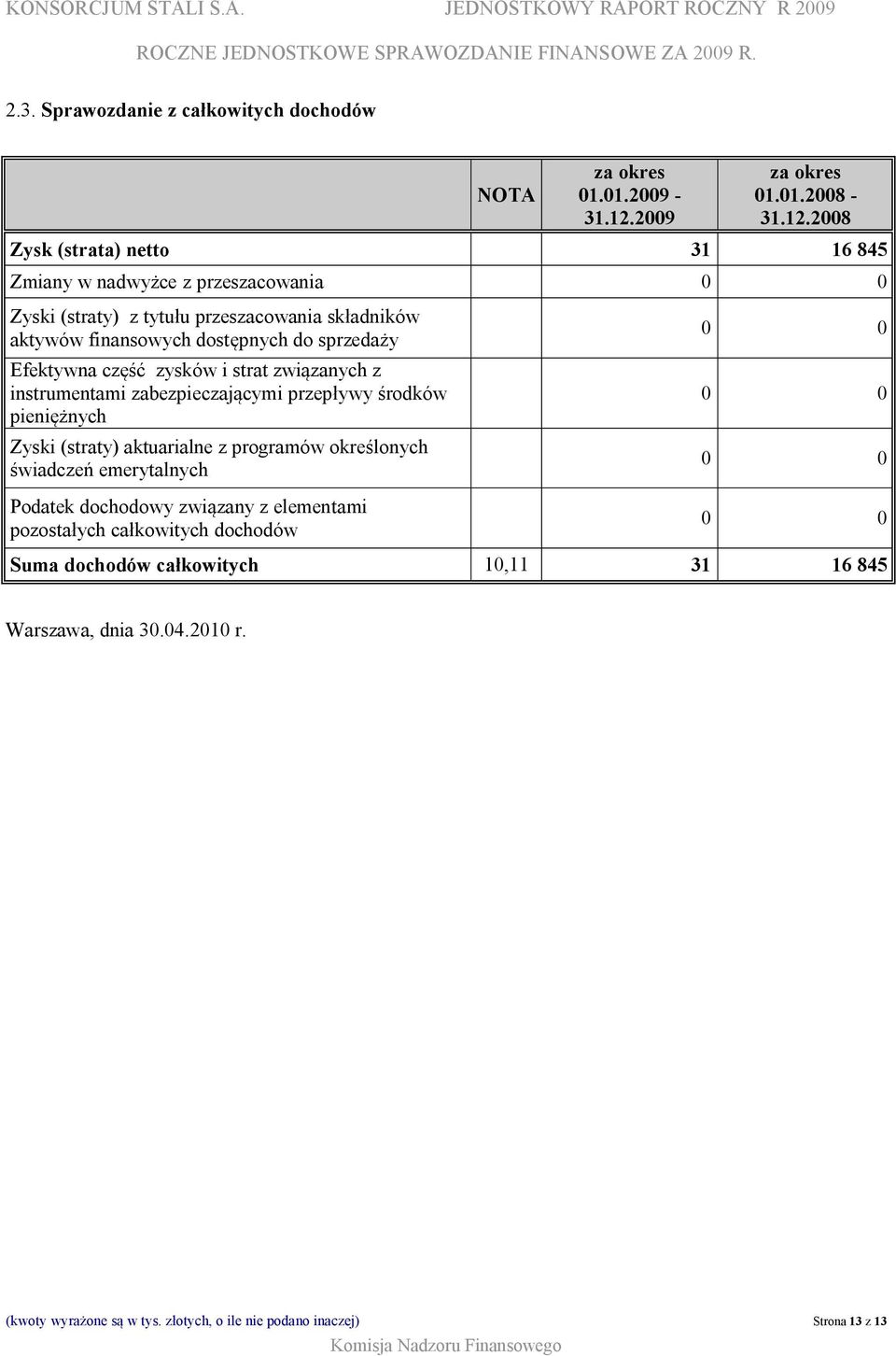 2008 Zysk (strata) netto 31 16 845 Zmiany w nadwyżce z przeszacowania 0 0 Zyski (straty) z tytułu przeszacowania składników aktywów finansowych dostępnych do sprzedaży