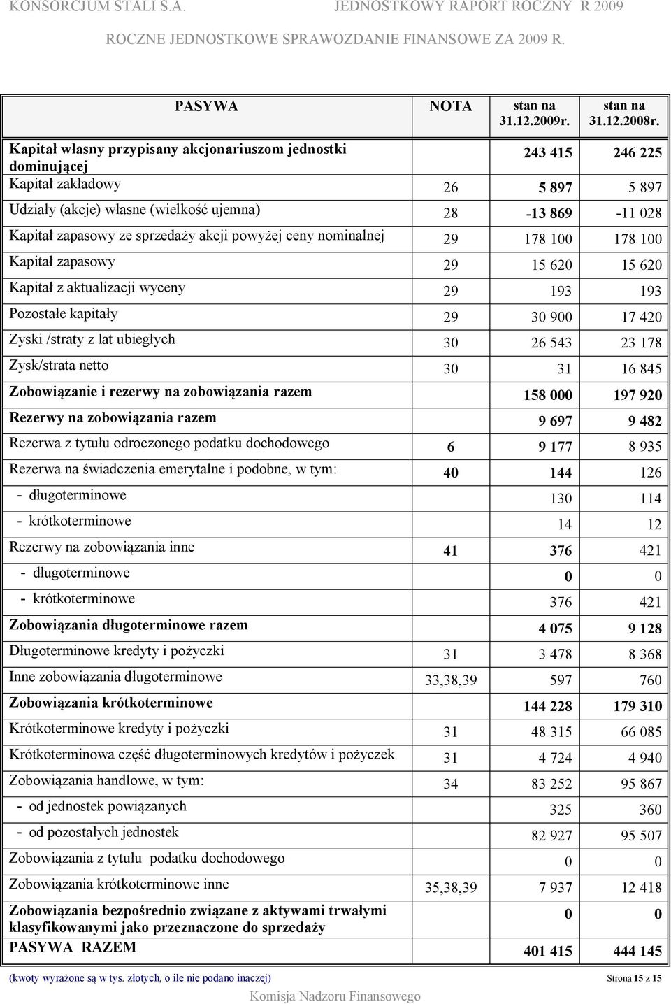 akcji powyżej ceny nominalnej 29 178 100 178 100 Kapitał zapasowy 29 15 620 15 620 Kapitał z aktualizacji wyceny 29 193 193 Pozostałe kapitały 29 30 900 17 420 Zyski /straty z lat ubiegłych 30 26 543