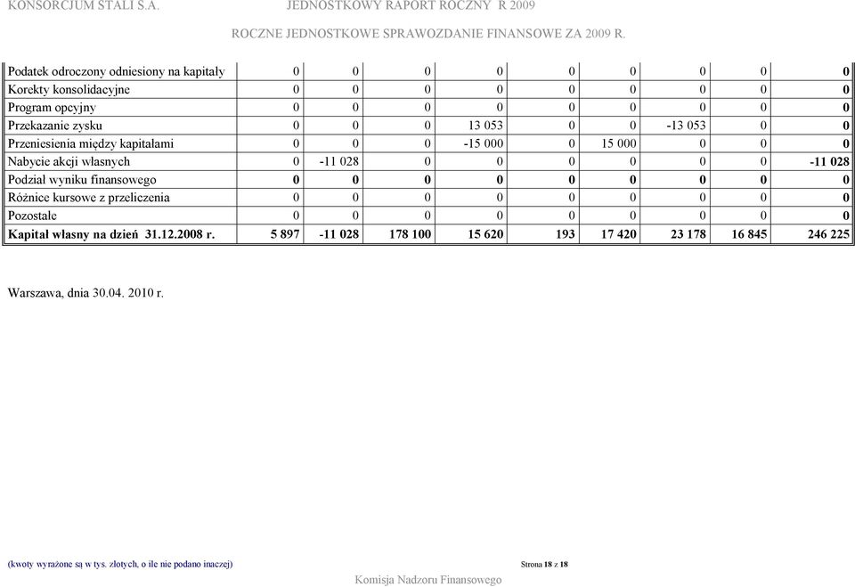 finansowego 0 0 0 0 0 0 0 0 0 Różnice kursowe z przeliczenia 0 0 0 0 0 0 0 0 0 Pozostałe 0 0 0 0 0 0 0 0 0 Kapitał własny na dzień 31.12.2008 r.