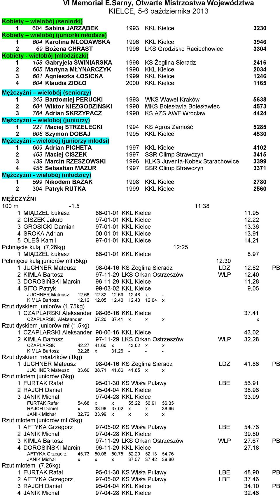 MŁODAWSKA 1996 KKL Kielce 3946 2 69 Bożena CHRAST 1996 LKS Grodzisko Raciechowice 3304 Kobiety - wielobój (młodziczki) 1 158 Gabryjela ŚWINIARSKA 1998 KS Żeglina Sieradz 2416 2 605 Martyna MŁYNARCZYK