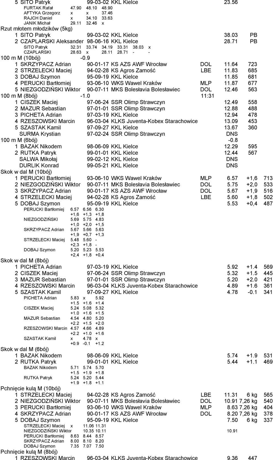 11 28.71 - - 100 m M (10bój) -0.9 1 SKRZYPACZ Adrian 90-01-17 KS AZS AWF Wrocław DOL 11.64 723 2 STRZELECKI Maciej 94-02-28 KS Agros Zamość LBE 11.83 685 3 DOBAJ Szymon 95-09-19 KKL Kielce 11.