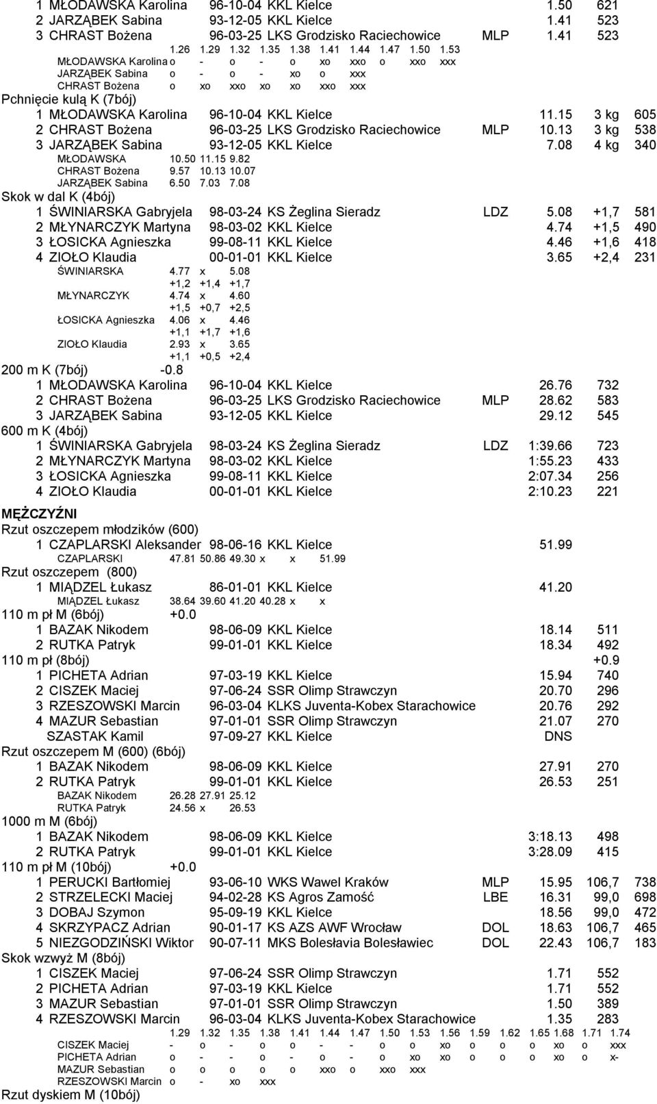 15 3 kg 605 2 CHRAST Bożena 96-03-25 LKS Grodzisko Raciechowice MLP 10.13 3 kg 538 3 JARZĄBEK Sabina 93-12-05 KKL Kielce 7.08 4 kg 340 MŁODAWSKA 10.50 11.15 9.82 CHRAST Bożena 9.57 10.13 10.